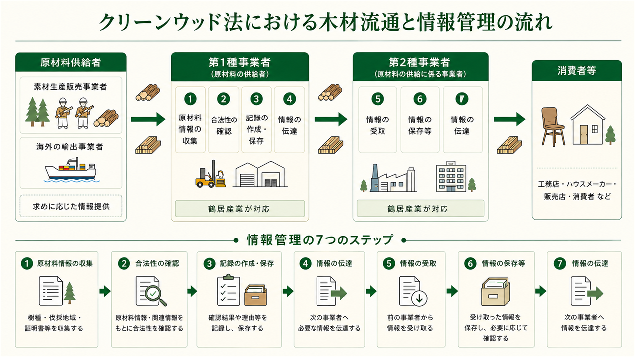 クリーンウッド法における木材流通と情報管理の流れ