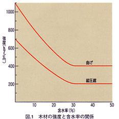 木材の強度の増加