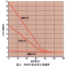 木材の変化が起りにくい